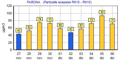 PM10 a Parona Lomellina nel mese di Dicembre 2013
