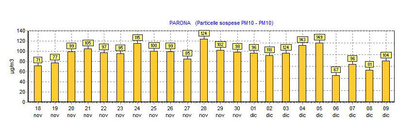 PM 10 a Parona dal 18 Novembre al 9 Dicembre 2011