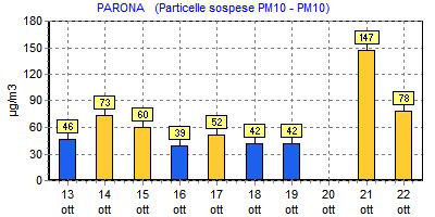 Dati PM10 di Parona dal 13 al 22 ottobre 2011